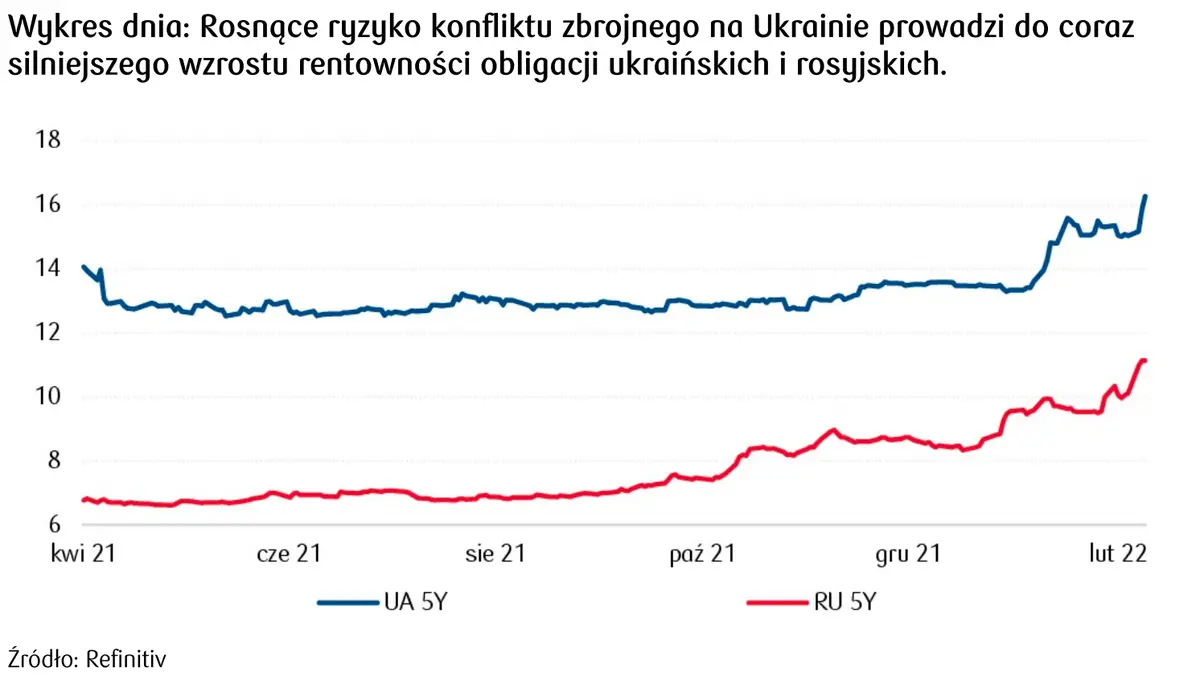 rentowność obligacji rosyjskich i ukraińskich 